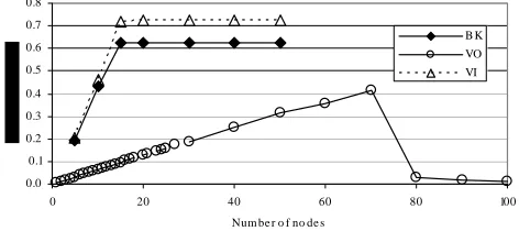 Fig. 6 - Throughput as a function of the number of nodes for VO, BK, and VI applications