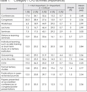 Table 1: Category 1 CPD activities (importance)