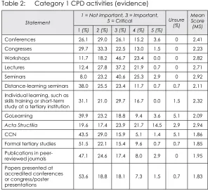 Table 2: Category 1 CPD activities (evidence)