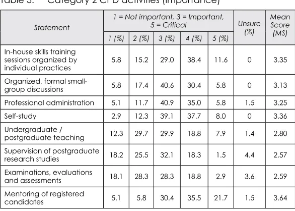 Table 3: Category 2 CPD activities (importance)
