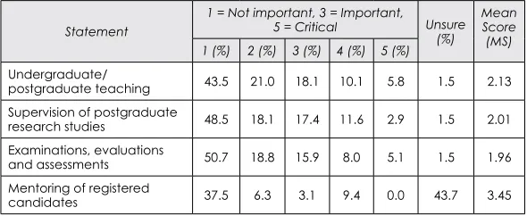 Table 5: Factors affecting CPD participation