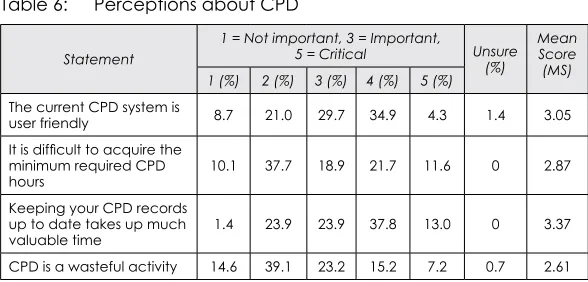 Table 6: Perceptions about CPD