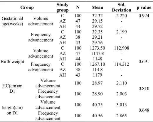 Table 4 Prelacteal feed comparison (Volume advancement & 