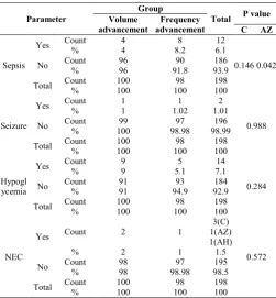 Table 7 Different complication in both the study group (Volume advancement & frequency advancement)[28,29,30]