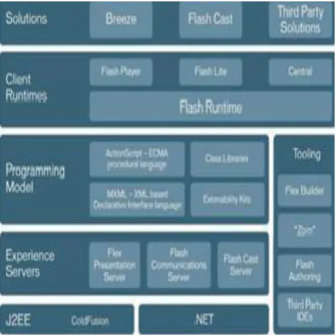 Figure 2: The components of adobe flash platform[2]  