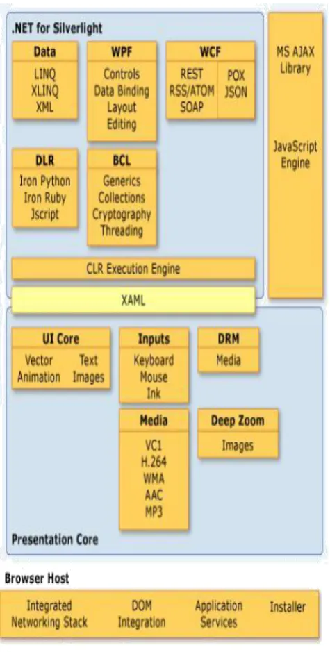 Figure 3: The components of Silverlight platform[2] 
