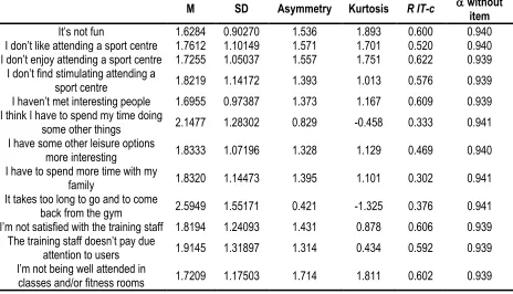 Table 1. Mean (M), standard deviation (SD), Asymmetry, Kurtosis, correlation item-total (R IT-c) and alpha if case any item is eliminated (α without item)