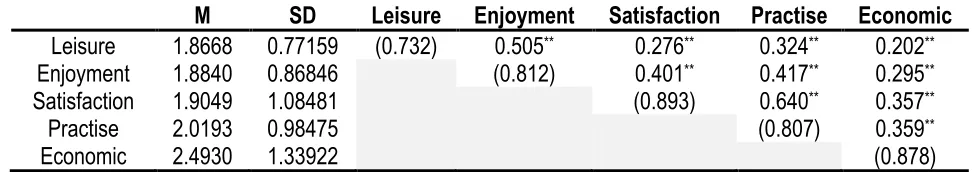 Table 4. Correlation between factors and internal consistence (diagonal). 