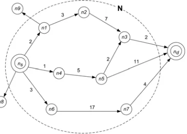 Fig. 1.  The graph of an example ad hoc network. A label on the edge leaving a node is the cost that node should incur in data forwarding