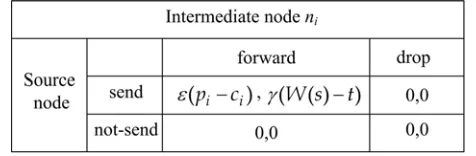 Fig 2.  The bimatrix of the game between the source and an intermediate nodni , where t=∑i R∈pi+cs