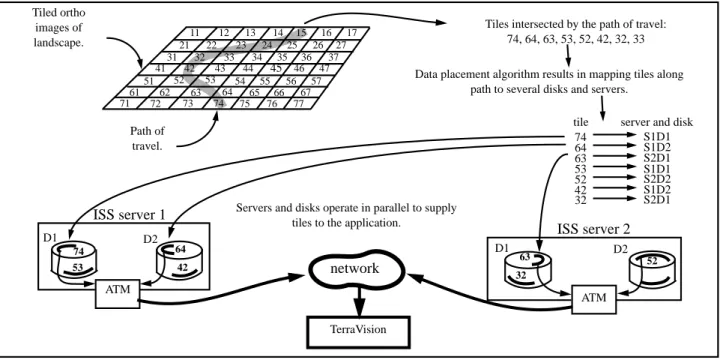 Figure 2: ISS Parallel Data Access Strategy as Illustrated by the TerraVision Application