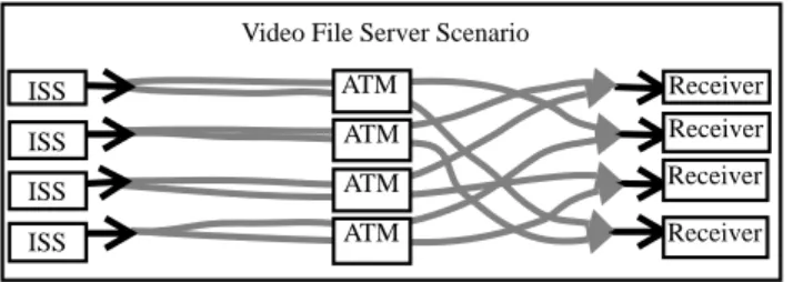 Figure 4: Use of the ISS to Supply many Low-Bandwidth Streams