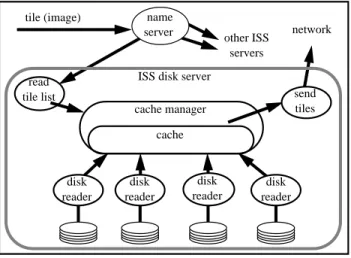 Figure 6: ISS Architecture