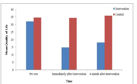Table 4. The Results of the Comparison between Intervention Group and Case Group in the Physical and Mental Quality of Life  