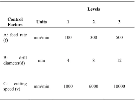 Table 1   Parameter-level of drilling process  