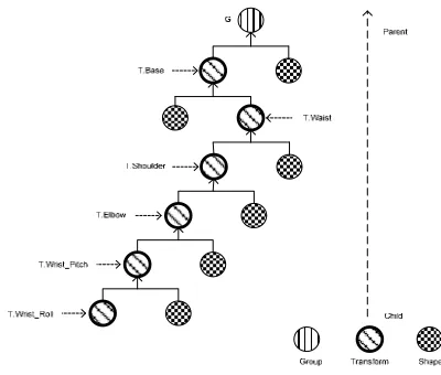 Figure 6 Mitsubishi RV-2AJ Robot Scene Graph 