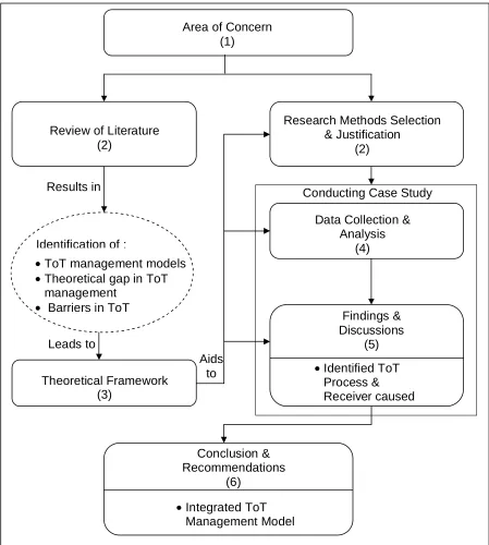 Figure 1.2: Thesis Structure 