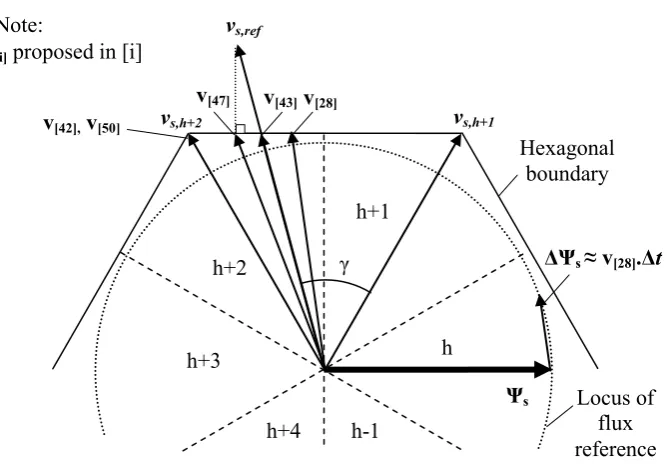 Figure 1.2  Variations of modified reference voltage vectors which is applied during 