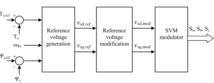 Figure 1.3  A general block diagram of generation of switching in DTC-SVM 