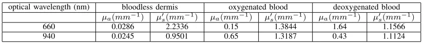 Fig. 1. The schematic representation of the tissue volume in a 3D Cartesianco-ordinate system (x,y,z) with the source S at the origin and the detectorD place at a distance d on the tissue surface.