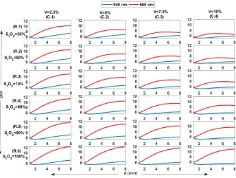 Fig. 3.Differential Pathlength Factor in perfused dermis at a ﬁxed Vb =10% for different oxygen saturations StO2 = 50%, 60%, 70%, 80%, 90%.All plots are shown in the same axes limits.