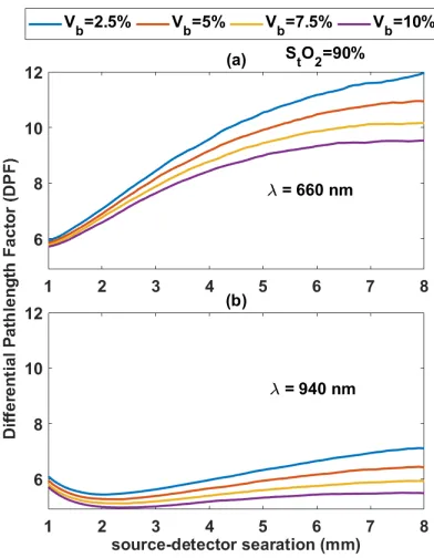 Fig. 4.Differential Pathlength Factor in monolayer perfused skin2dermis at a ﬁxed StO2=90% for different blood volume Vb=.5%, 5%, 7.5%, 10% are shown for red (660 nm) in (a) and for infrared(940 nm) in (b)