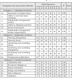 Table 2: Ranked attributes for each category