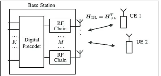 Fig. 1: System Model for Massive MIMO