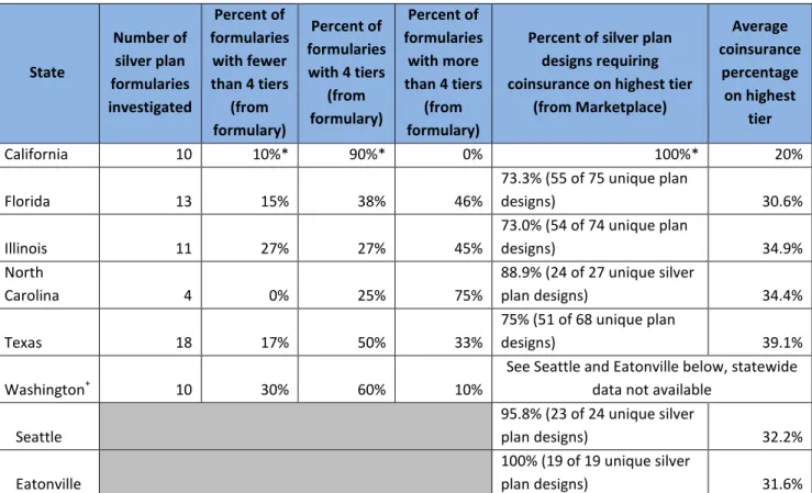 Table 4: Silver plan cost-sharing designs, by state 