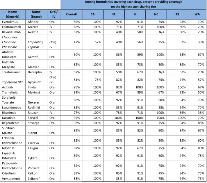 Table 3: Percent of formularies placing cancer drugs on highest cost-sharing tier, overall and by state  