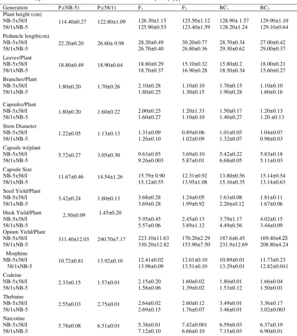 Table 1. Means and Standard errors for some morphological and physiological traits in P 1 , P 2 , F 1 , F 2 , BC 1  and  BC 2  generations of cross NB-5x58/1 and 58/1xNB-5 in opium poppy 