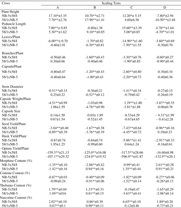 Table  2a.  Estimate  of  genetic  parameters  and  components  of  variances  for  different  quantitative  traits  in  Opium Poppy