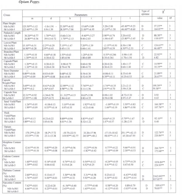 Table  2b.  Estimate  of  genetic  parameters  and  components  of  variances  for  different  quantitative  traits  in  Opium Poppy
