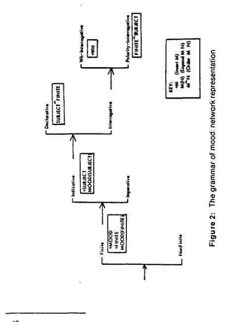 Figure 3. In our example, the mood structure will be as diagrammed in The constituent organization is the result of the application of (Expand MOOD SUBJECT) and (Expand MOOD FINITE)