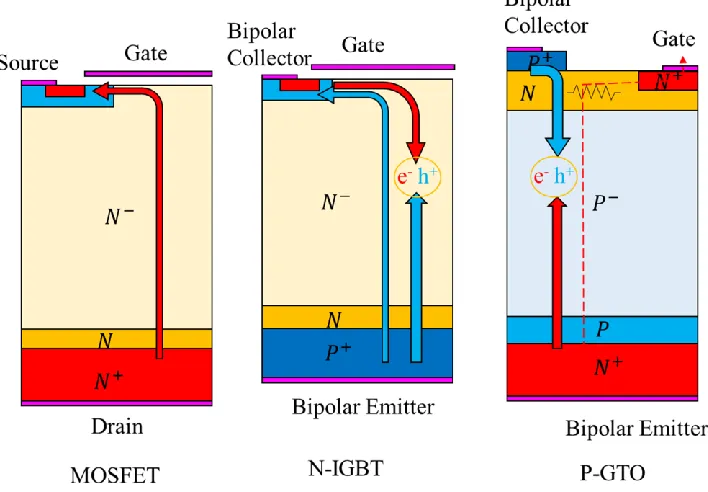 Figure 1-1  Simplied cross-section of MOSFET, IGBT and GTO. 