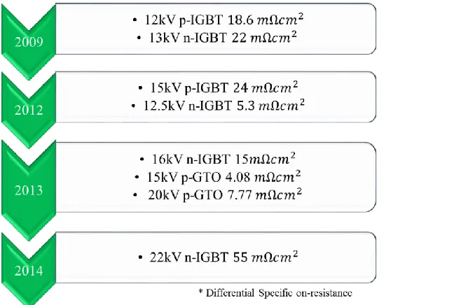 Figure 1-3 summarizes the recent >10kV 4H-SiC technologies of ambipolar transistors.  