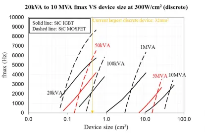 Figure 1-4  Frequency capability V.S. device size for 15kV MOSFET and IGBT at different power rating