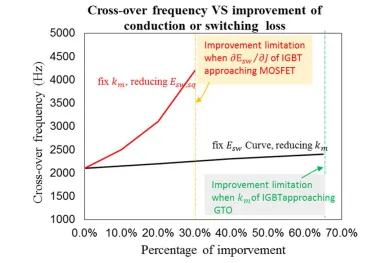 Figure 1-5  Crossover frequency V.S. Improvements in switching or conduction loss. 