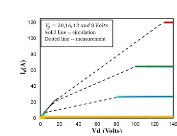 Figure 2-16  Modeled IV curves of 15kV MOSFET in linear, transition, and saturation region.