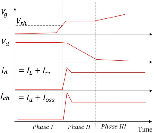 Figure 2-17  Turn-on transient and current flows. Solid and dashed lines are the conduction and displacement current, respectively