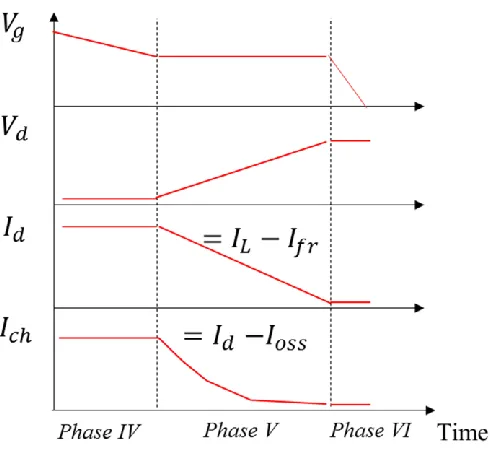 Figure 2-19   Turn-on transient and current flows. Solid and dashed lines are the conduction and displacement current, respectively