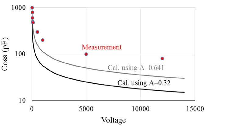 Figure 2-21  The measured output capacitance of the 15kV MOSFETs compared to calculated values