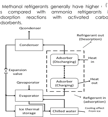 Figure 1 Solar adsorption refrigeration system 