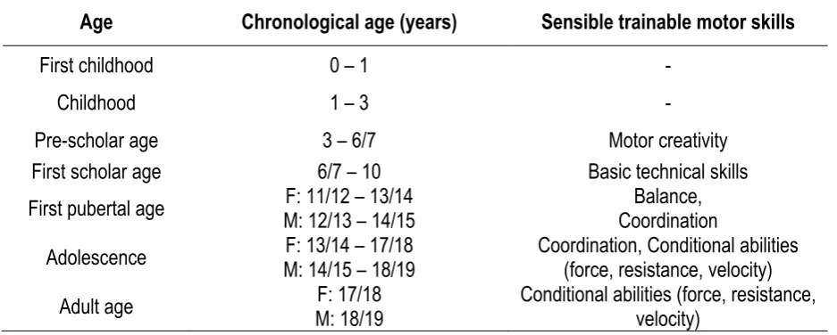 Table 1. Main age ranges of children and adolescents, and associated motor skills that are particularly sensible to be learnt from children of corresponding ages