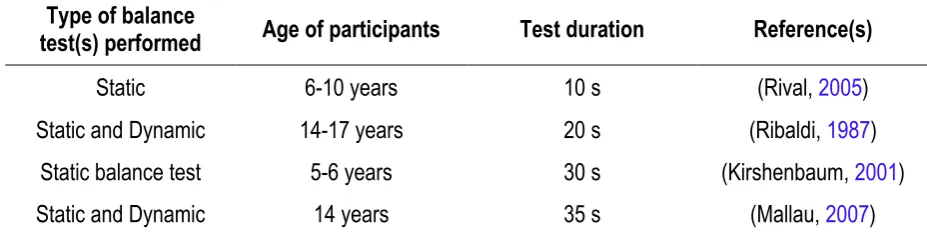 Table 2. Example of different testing times used for static and dynamic balance tests on children and adolescents