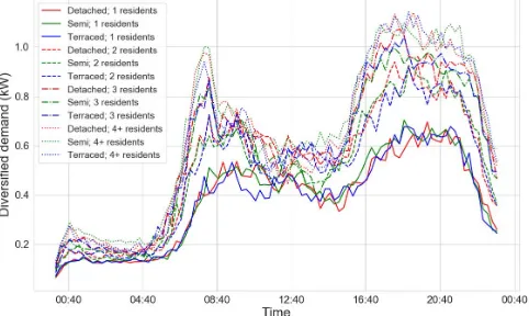 Fig. 2. Diversified demand of households with different characteristics using the CREST demand model 