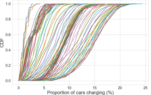 Fig. 7. Cumulative Distribution Functions for proportion of EVs concurrently charging for each 15-minute time period (1-96) – weekdays 