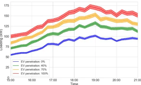Fig. 10. Increased loading (kW) on secondary transformer due to EV charging load at different levels of EV penetration 