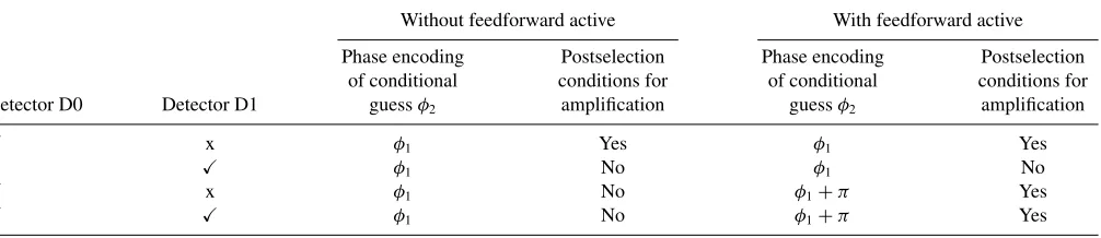 TABLE I. Postselection heralding conditions for the feedforward state comparison ampliﬁer operating with measurement and feedforward