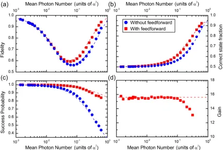 FIG. 2. State comparison ampliﬁer characteristic parameters when the feedforward mechanism is active and inactive